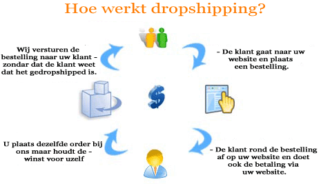 Op deze foto zie je hoe dropshipping werkt