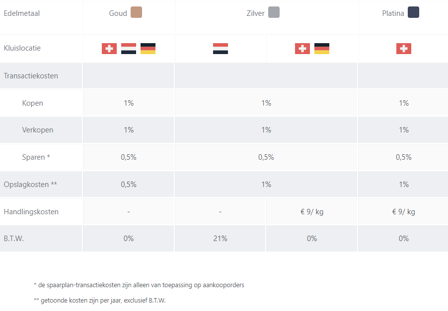 Op deze foto zie je de GoldRepublic kosten in vergelijking met Holland Gold vs GoldRepublic