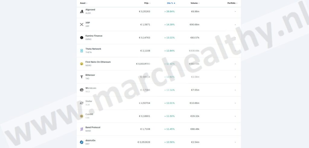 Op deze foto zie je het Bitvavo coins in vergelijking met Bybit of Bitvavo